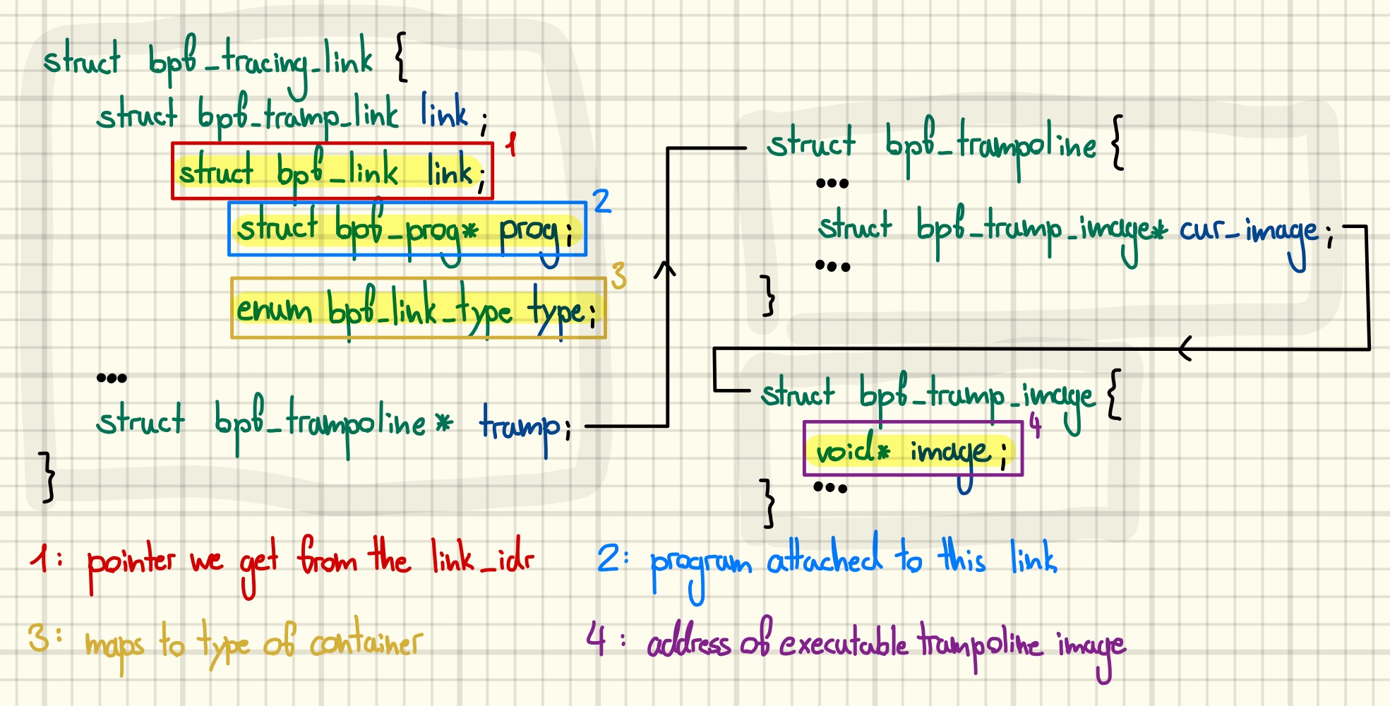 Figure 4: Matching BPF links to trampolines