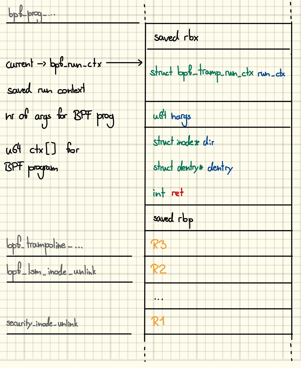 Figure 2: Stack frame of the trampoline